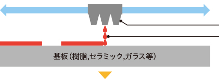 基板上に（樹脂,セラミック,ガラス）導電層を形成