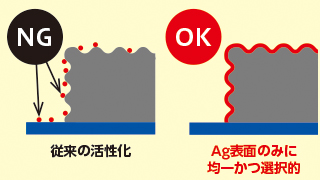 従来の活性化,Ag表面のみに均一かつ選択的