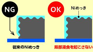 従来のNiめっき,局部浸食を起こさない