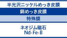 ネオジム磁石,Nd-Fe-B,特殊皮膜,銅めっき皮膜,半光沢ニッケルめっき皮膜